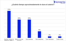El 71% de los panameos pens en renunciar a su trabajo por la mala relacin con su jefe o jefa