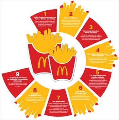 /vidasocial/curiosidades-que-no-sabias-de-las-papas-fritas-mas-famosas-del-mundo/106027.html